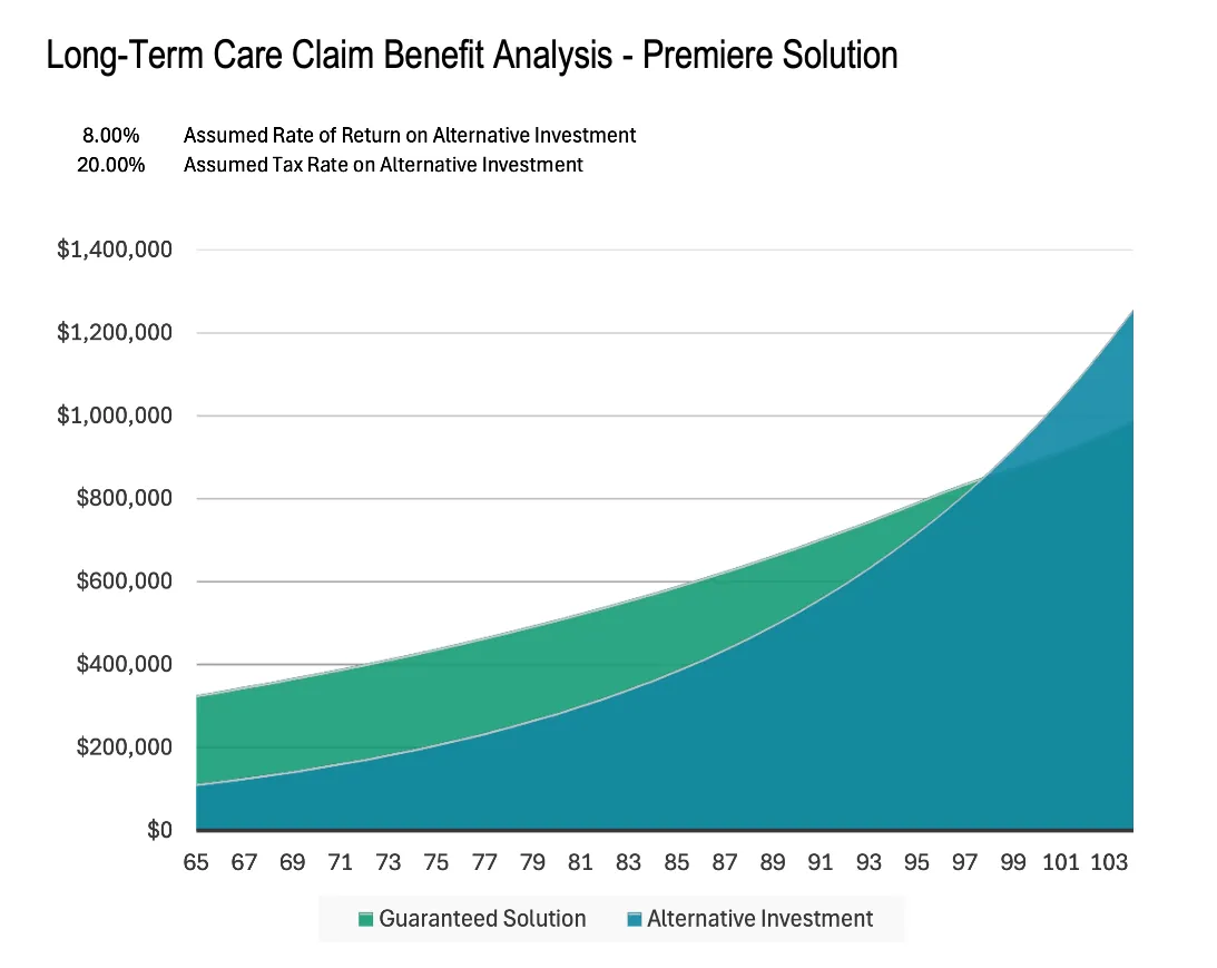 LTC Benefits